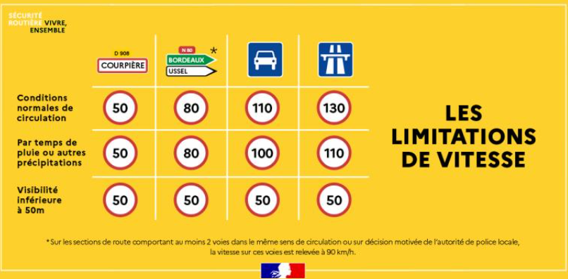 Tableau des limitations de vitesse